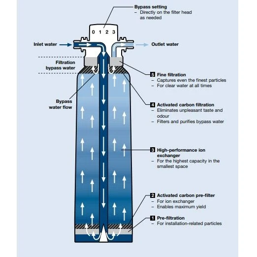 BWT Bestmax Water Filter And Softener - Image 2